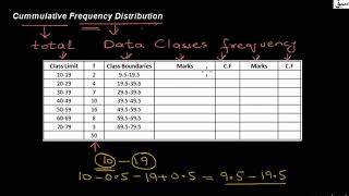 Cumulative Frequency Distribution
