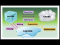 States of Matter and Phase Changes