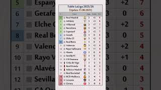 La Liga 2025/26 Standing table (Week 3) #football #laliga #realmadrid #barcelona #barcelonafootball