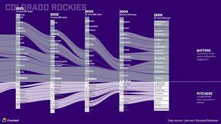 Colorado Rockies, baseball franchise history