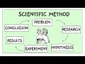 Exploring the Steps of the Scientific Method