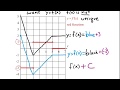 Graph Behavior and Derivatives Concepts