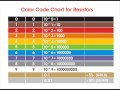 Resistor Color Code Concepts
