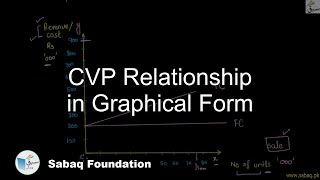 CVP Relationship in Graphical Form