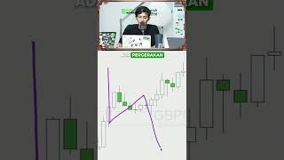 Bagaimana Memasang Fibo Untuk Momentum Candle. #shorts #trading #forex