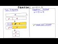 Solving Linear Equations and Verification