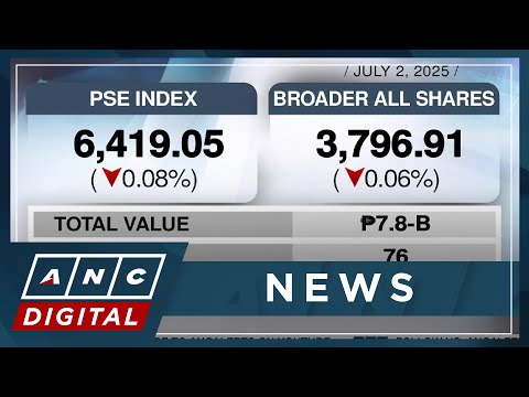 PSEi pares losses to close at 6,419 | ANC