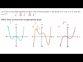 Understanding Derivatives and Graphs