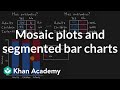 Analyzing Categorical Data with Mosaic Plots and Segmented Bar Charts