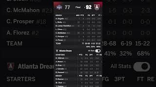 JC with a dbl dbl..Okot came in and showed her presence..Great team win.