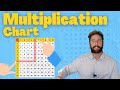 Using a Multiplication Chart for Division and Multiplication