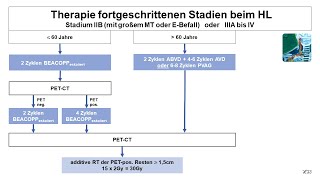 Therapie fortgeschrittenen Stadien beim Hodgkin Lymphom | Strahlentherapie Prof. Hilke Vorwerk