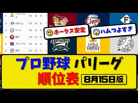 【最新】プロ野球パ・リーグ順位表 8月15日版｜ハム6-1ロッテ｜西武2-9ソフ｜オリ3-2楽天｜【まとめ・反応集・なんJ・2ch】