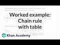 Understanding Function Composition and Derivatives