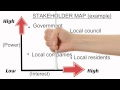 Stakeholder Management and Mapping Concepts