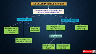 👉 HUMANISMO, REFORMA Y EL CHOQUE DE 2 MUNDOS ▶ [Síntesis de UNIDAD 1] ⚔ ESTADO MODERNO ⚔