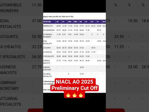 NIACL AO 2025 Preliminary Cut Off 🔥🔥🔥|| #niacl #ao #2025 #prelims #cutoff