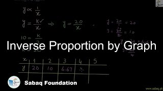 Inverse Proportion by Graph