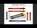Periodic Table Concepts and Trends