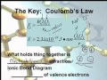 Chemical Bonds and Electrostatic Attraction