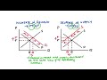 Effects of Supply and Demand Shifts