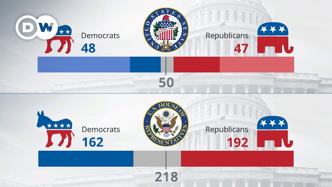 US Midterms: Key races still undecided