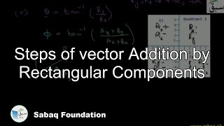 Steps of vector Addition by Rectangular Components