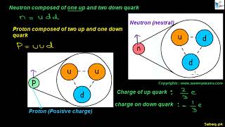 Building Blocks of Matter: Quarks
