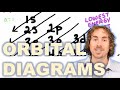 Electron Configuration and Orbital Principles