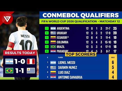 🔴 [MD12] FIFA World Cup 2026 CONMEBOL Qualifiers: Results & Standings Table as of 19 NOV 2024