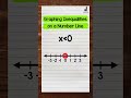 Graphing Inequalities on a Number Line