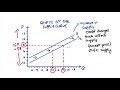 Understanding Supply Curve Dynamics