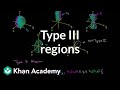 Understanding Type 3 Regions