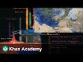 Ancient Civilizations and the Rise of Rome