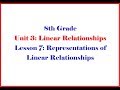 Linear Relationships and Proportionality