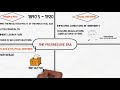 Exploring Key Concepts of the Progressive Era