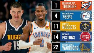 Ranking All 30 NBA Teams Going Into The 2027 Season
