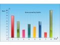 Understanding Bar Graphs