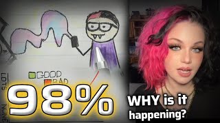 98% [Why is it hard?]