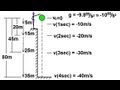 Free Fall Motion and Velocity