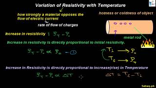 Variation of Resistivity with Temperature
