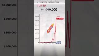 What Happens If You Invest $1 a Day in Nvidia Stock?