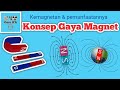 Kuis Konsep Gaya Magnet