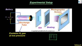 Atomic Spectrum of Hydrogen