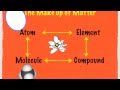 Atoms, Elements, and Molecules: Key Concepts