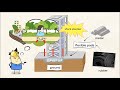 Solutions for Natural Disaster Safety