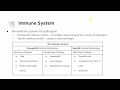 Immune System Components and Functions