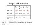 Probability of Female Military Officers