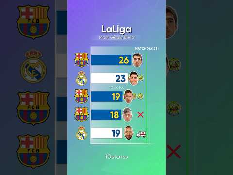 Most Goals in LaLiga 2015/16 | #football #ronaldo  #messi