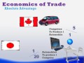 International Trade Concepts and Advantages